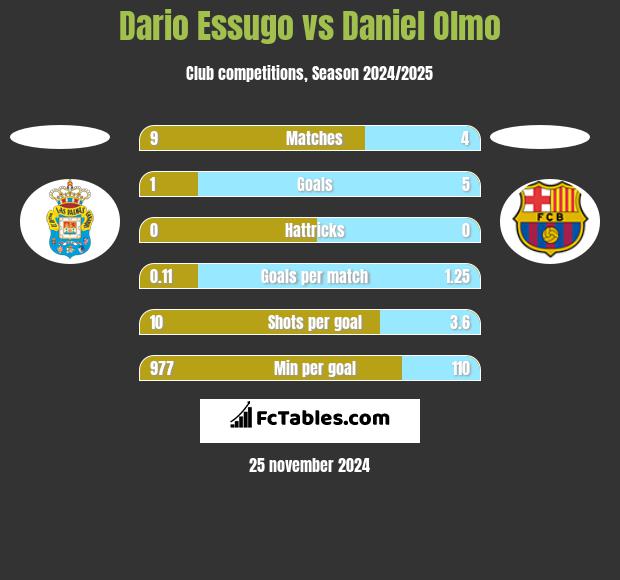 Dario Essugo vs Daniel Olmo h2h player stats