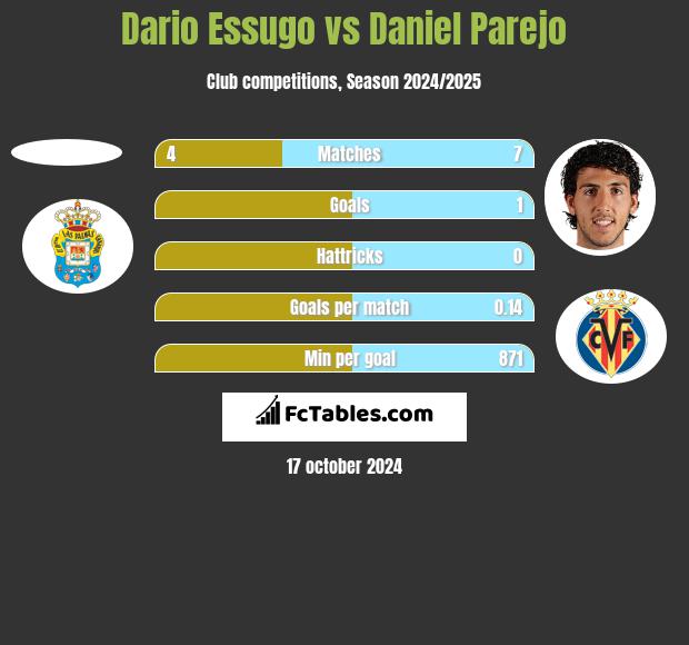 Dario Essugo vs Daniel Parejo h2h player stats