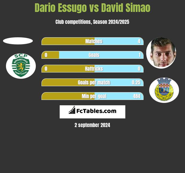 Dario Essugo vs David Simao h2h player stats