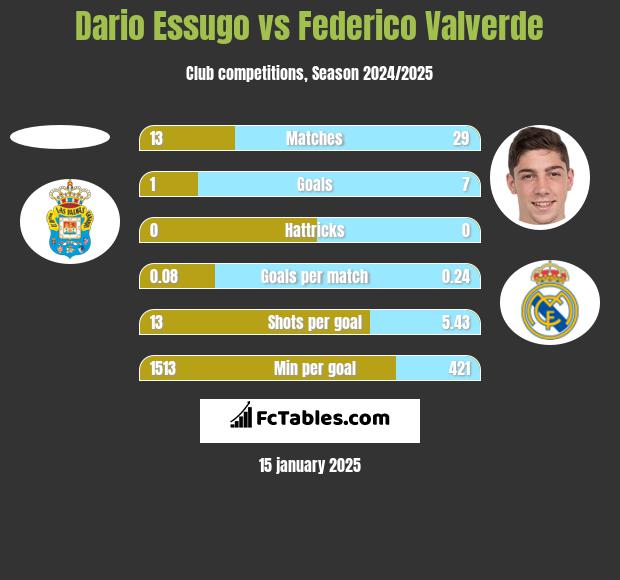 Dario Essugo vs Federico Valverde h2h player stats