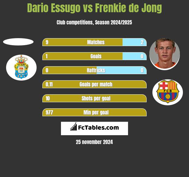 Dario Essugo vs Frenkie de Jong h2h player stats