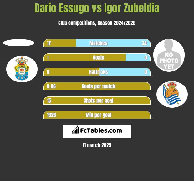 Dario Essugo vs Igor Zubeldia h2h player stats