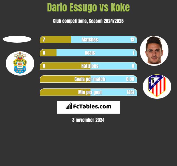 Dario Essugo vs Koke h2h player stats