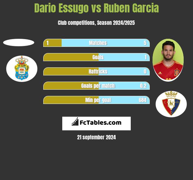 Dario Essugo vs Ruben Garcia h2h player stats