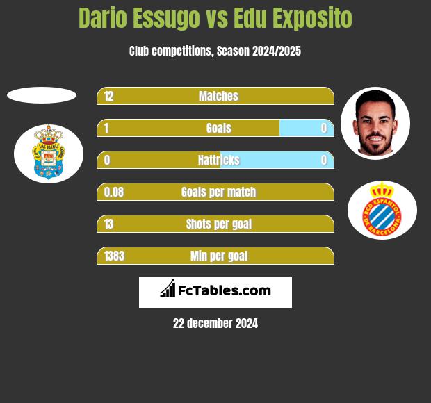 Dario Essugo vs Edu Exposito h2h player stats