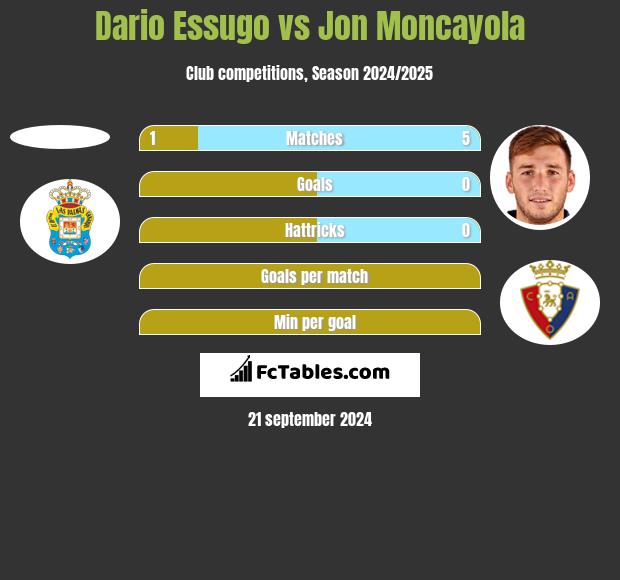 Dario Essugo vs Jon Moncayola h2h player stats