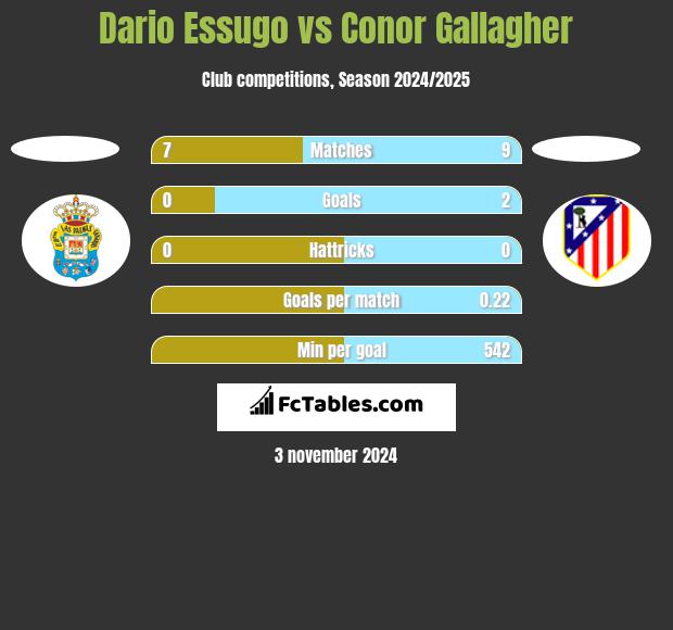 Dario Essugo vs Conor Gallagher h2h player stats