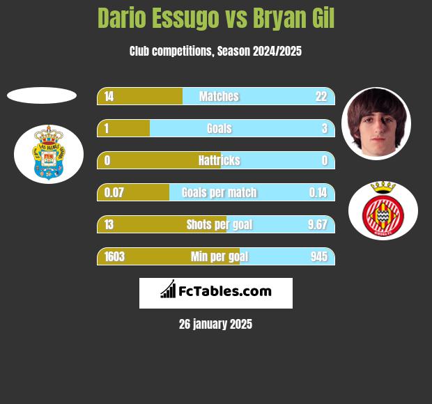 Dario Essugo vs Bryan Gil h2h player stats