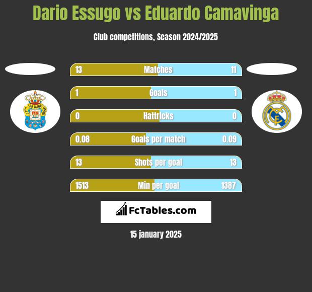 Dario Essugo vs Eduardo Camavinga h2h player stats