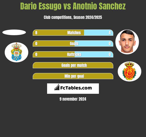 Dario Essugo vs Anotnio Sanchez h2h player stats