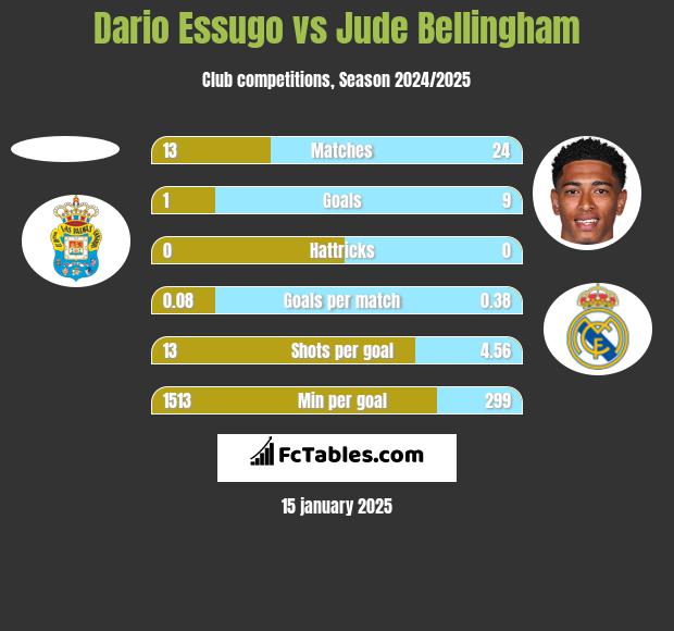 Dario Essugo vs Jude Bellingham h2h player stats