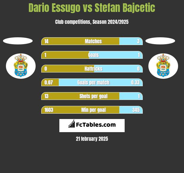 Dario Essugo vs Stefan Bajcetic h2h player stats