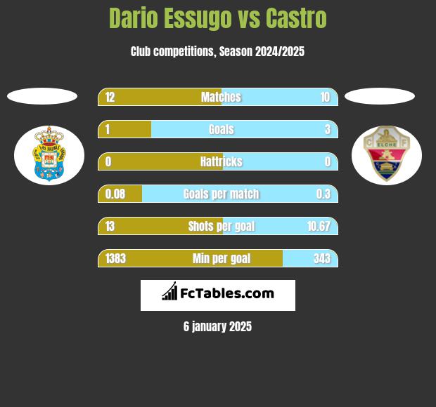 Dario Essugo vs Castro h2h player stats