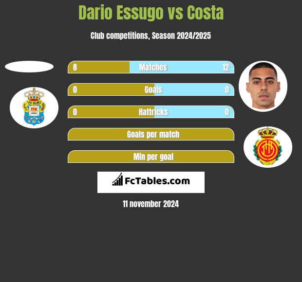 Dario Essugo vs Costa h2h player stats