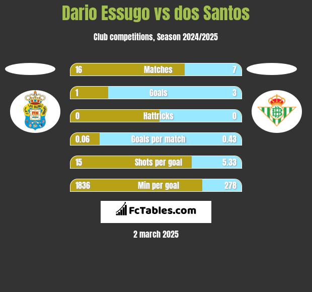 Dario Essugo vs dos Santos h2h player stats