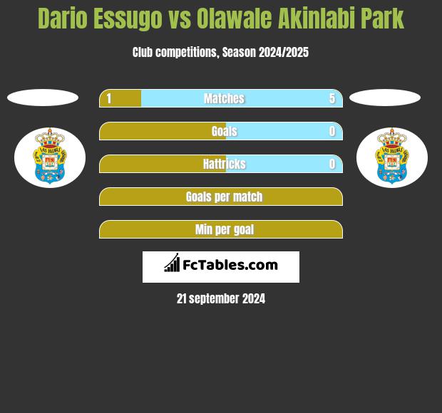 Dario Essugo vs Olawale Akinlabi Park h2h player stats