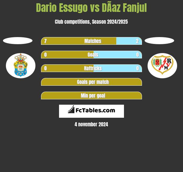 Dario Essugo vs DÃ­az Fanjul h2h player stats