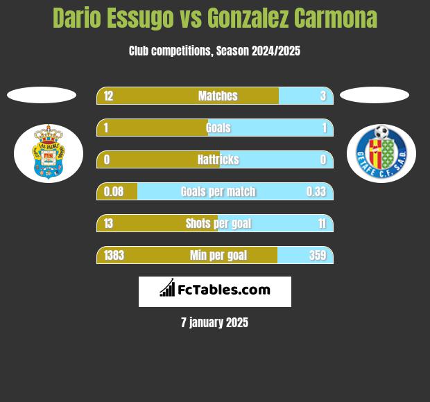 Dario Essugo vs Gonzalez Carmona h2h player stats