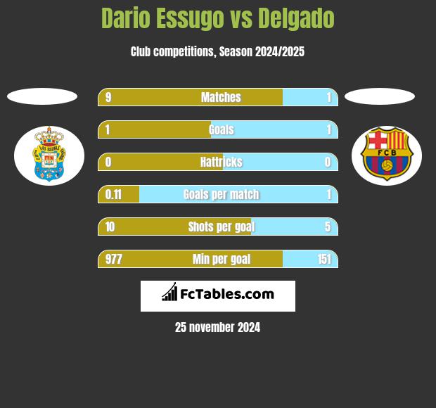 Dario Essugo vs Delgado h2h player stats