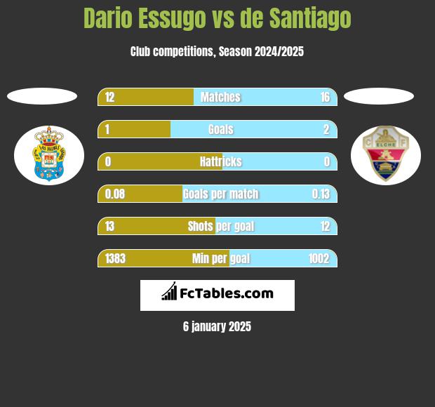 Dario Essugo vs de Santiago h2h player stats