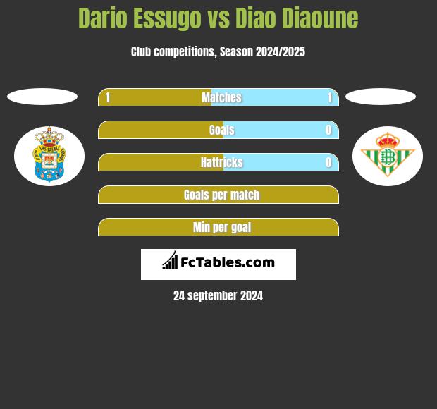 Dario Essugo vs Diao Diaoune h2h player stats