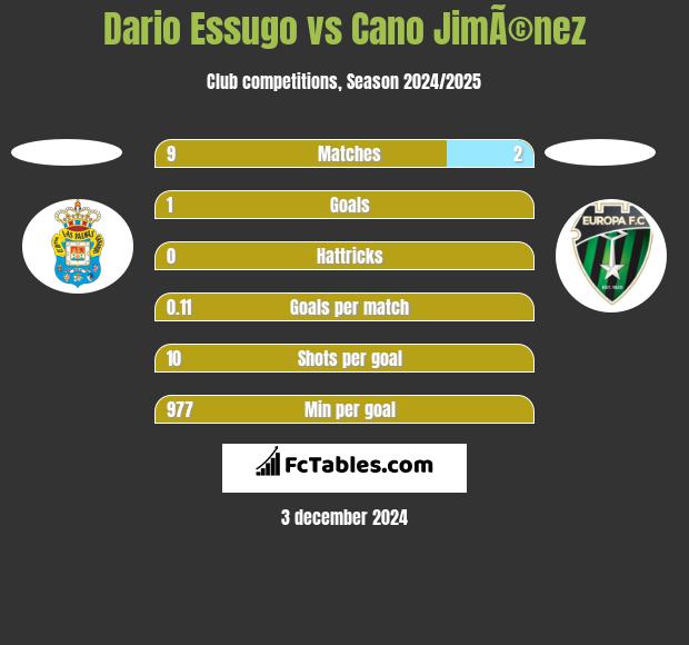 Dario Essugo vs Cano JimÃ©nez h2h player stats