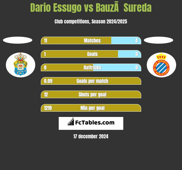 Dario Essugo vs BauzÃ  Sureda h2h player stats