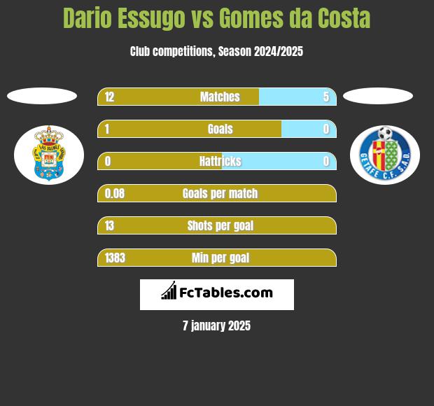 Dario Essugo vs Gomes da Costa h2h player stats