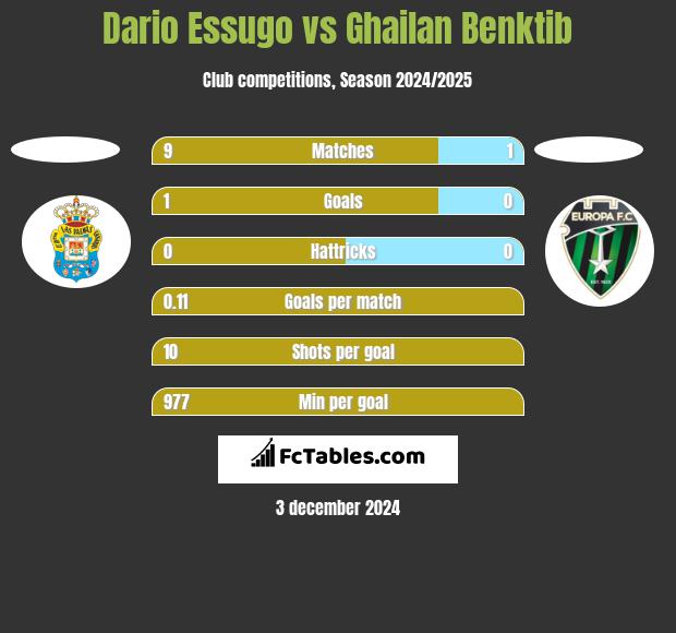 Dario Essugo vs Ghailan Benktib h2h player stats