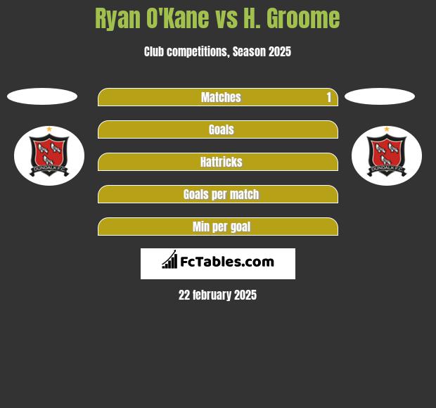 Ryan O'Kane vs H. Groome h2h player stats