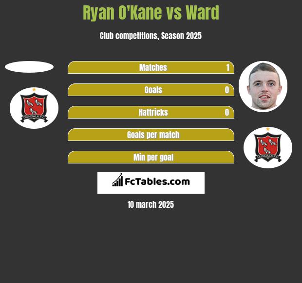 Ryan O'Kane vs Ward h2h player stats