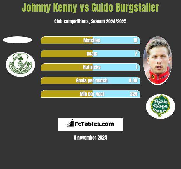 Johnny Kenny vs Guido Burgstaller h2h player stats