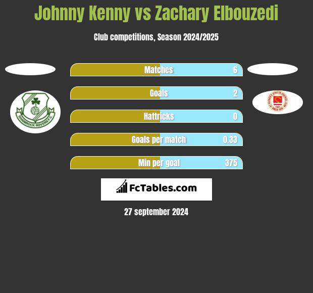 Johnny Kenny vs Zachary Elbouzedi h2h player stats