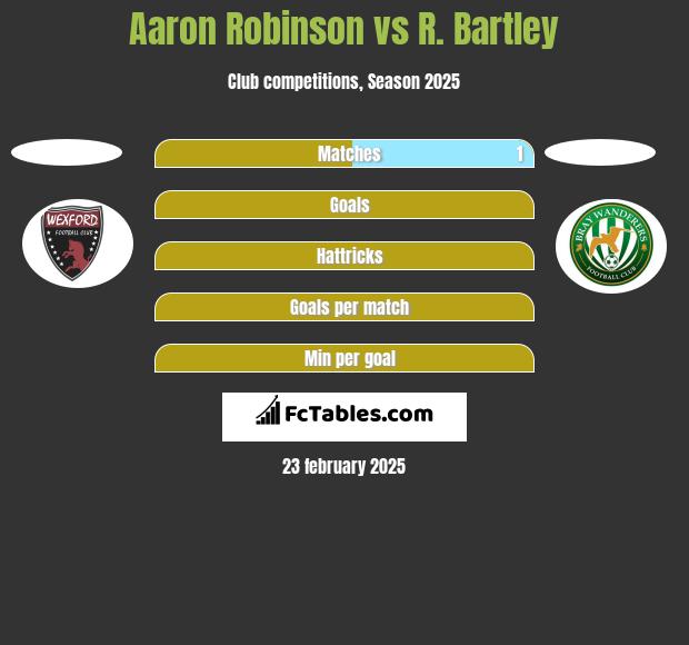 Aaron Robinson vs R. Bartley h2h player stats