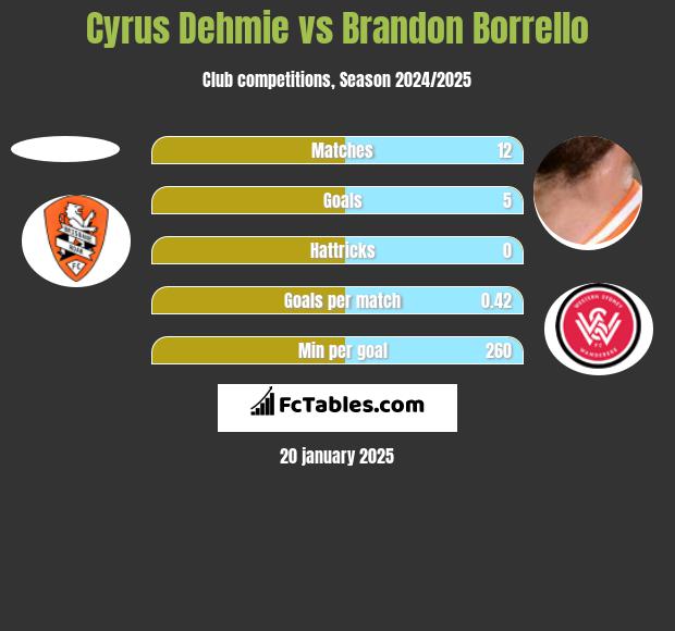 Cyrus Dehmie vs Brandon Borrello h2h player stats