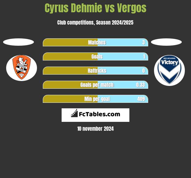 Cyrus Dehmie vs Vergos h2h player stats