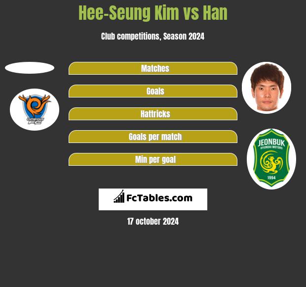 Hee-Seung Kim vs Han h2h player stats