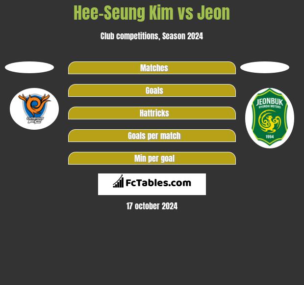 Hee-Seung Kim vs Jeon h2h player stats