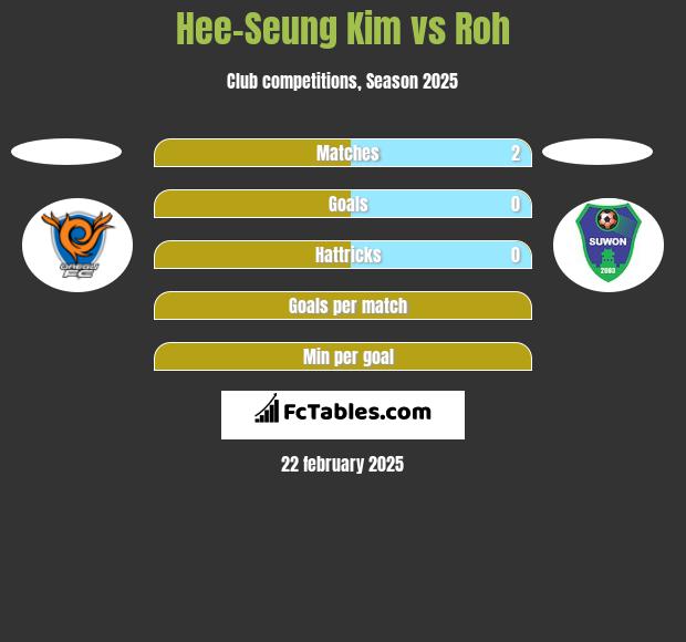 Hee-Seung Kim vs Roh h2h player stats