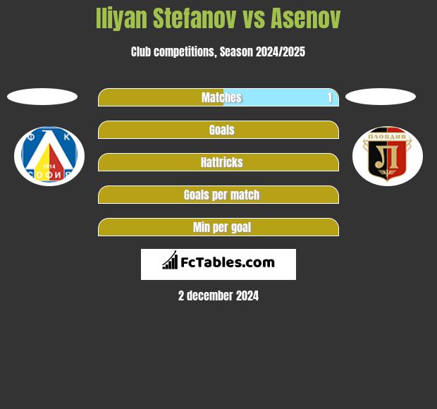 Iliyan Stefanov vs Asenov h2h player stats