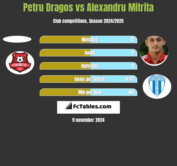 Petru Dragos vs Alexandru Mitrita h2h player stats