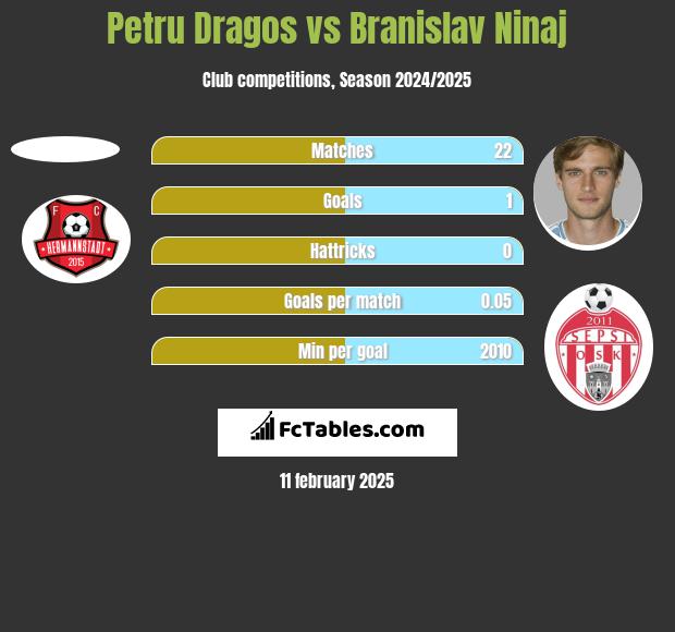 Petru Dragos vs Branislav Ninaj h2h player stats