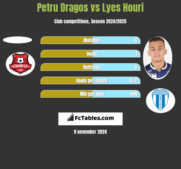 Petru Dragos vs Lyes Houri h2h player stats