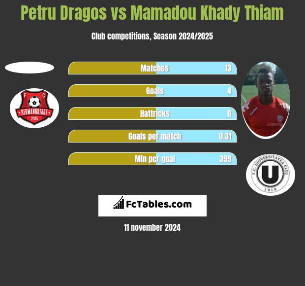 Petru Dragos vs Mamadou Khady Thiam h2h player stats