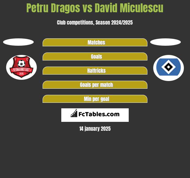 Petru Dragos vs David Miculescu h2h player stats