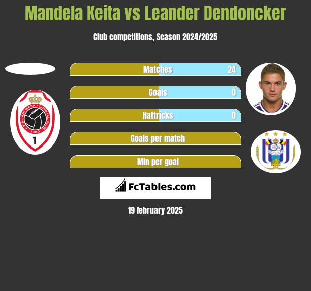 Mandela Keita vs Leander Dendoncker h2h player stats