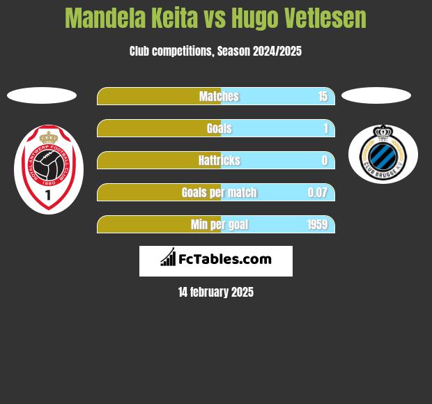 Mandela Keita vs Hugo Vetlesen h2h player stats