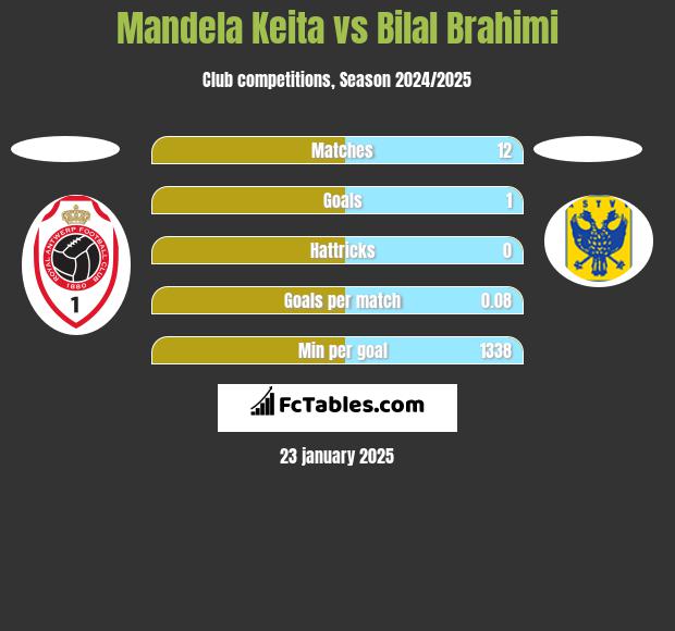 Mandela Keita vs Bilal Brahimi h2h player stats