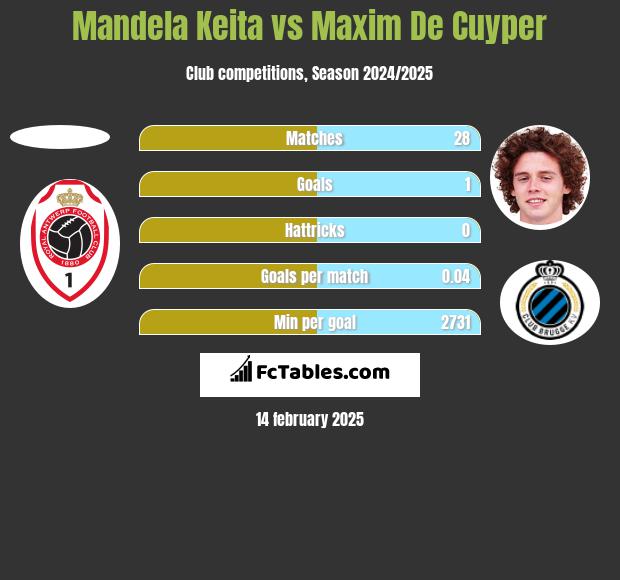 Mandela Keita vs Maxim De Cuyper h2h player stats