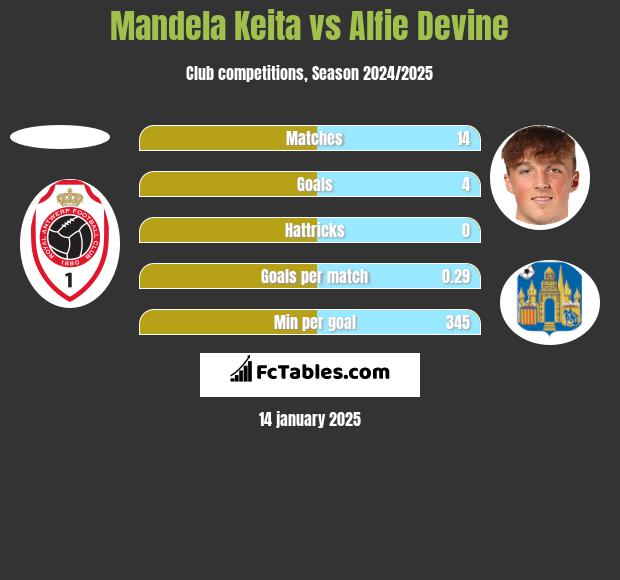 Mandela Keita vs Alfie Devine h2h player stats